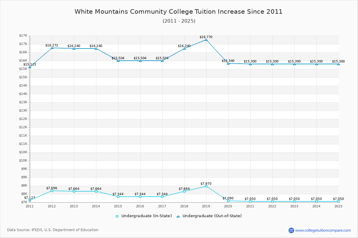 White Mountains Community College Tuition & Fees Changes Chart