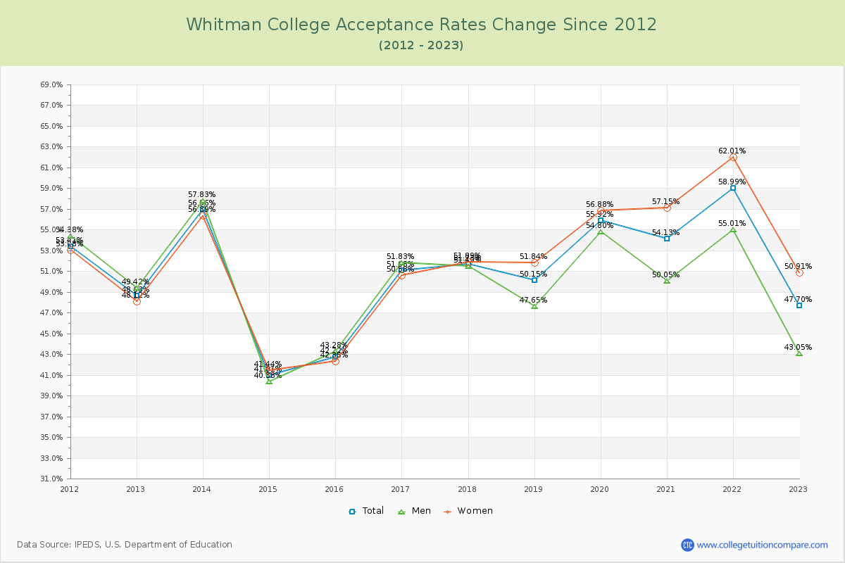 Whitman College Acceptance Rate Changes Chart