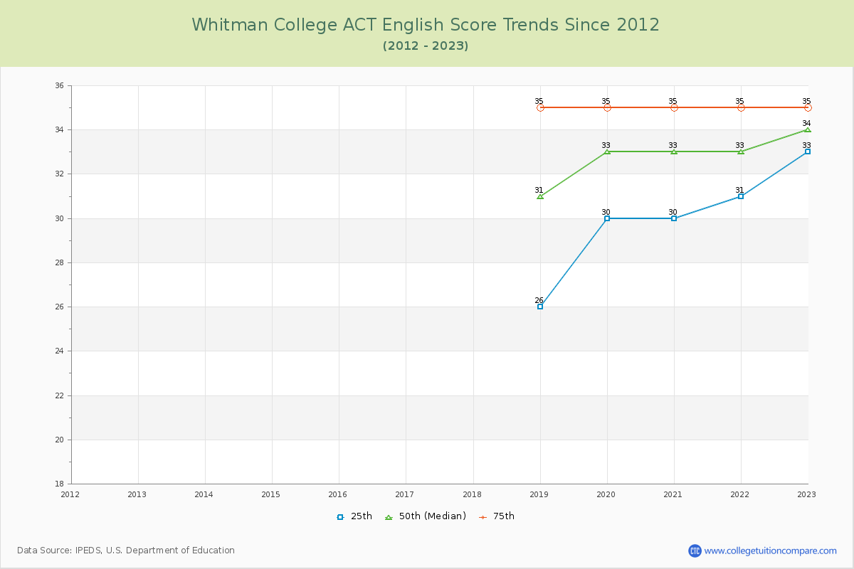 Whitman College ACT English Trends Chart