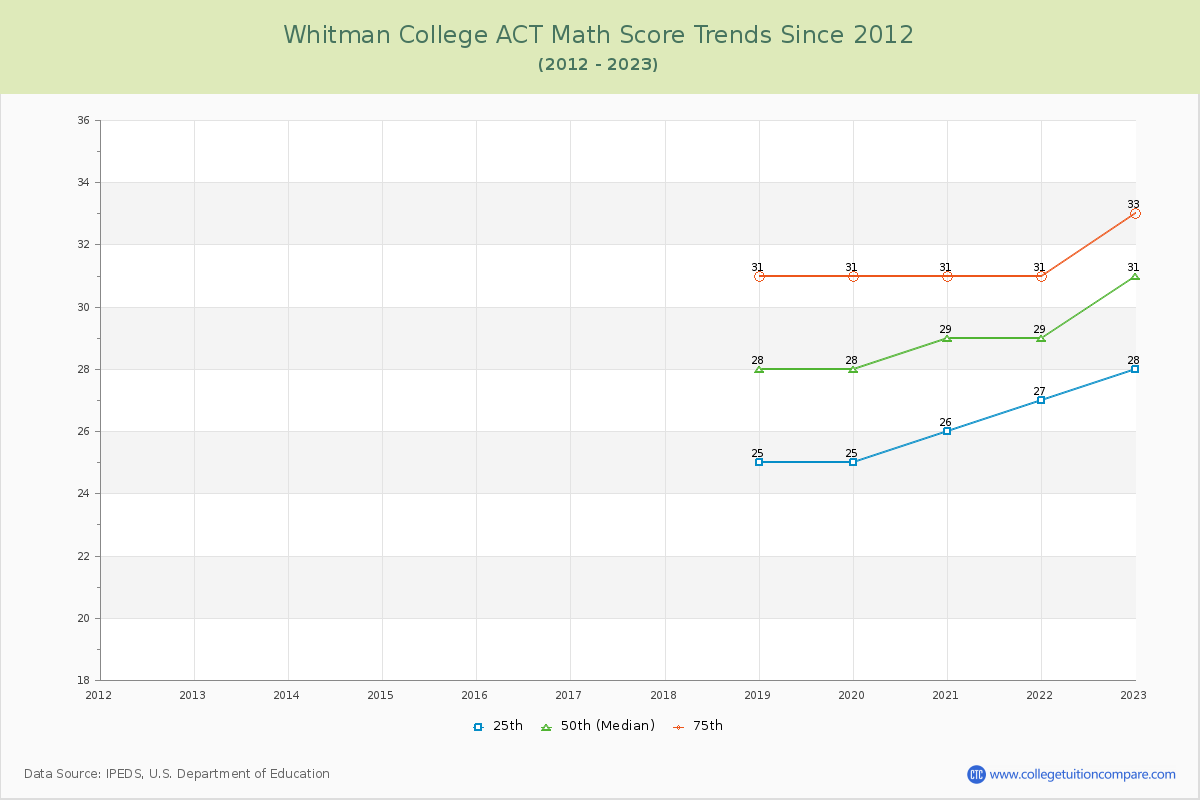 Whitman College ACT Math Score Trends Chart