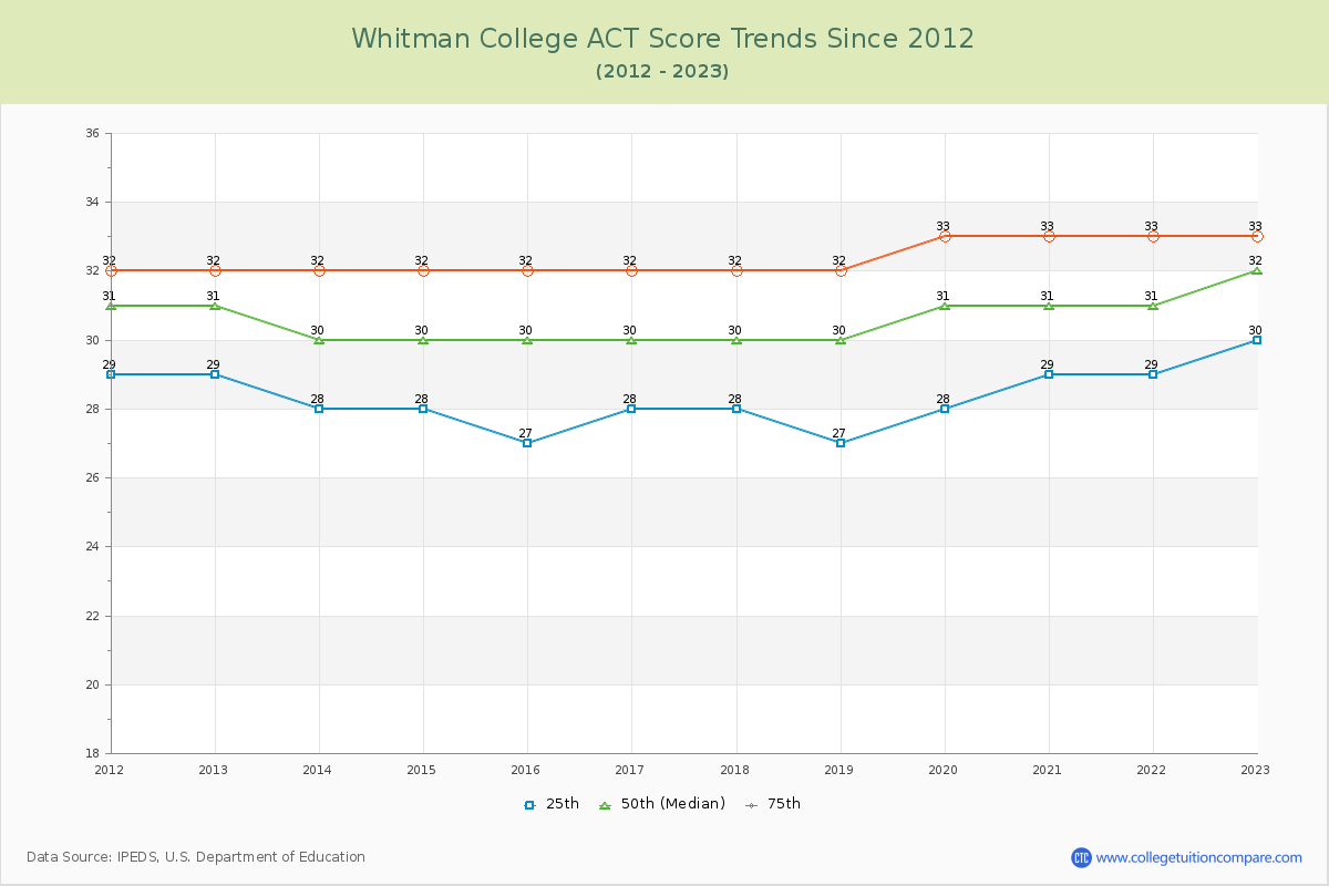 Whitman College ACT Score Trends Chart