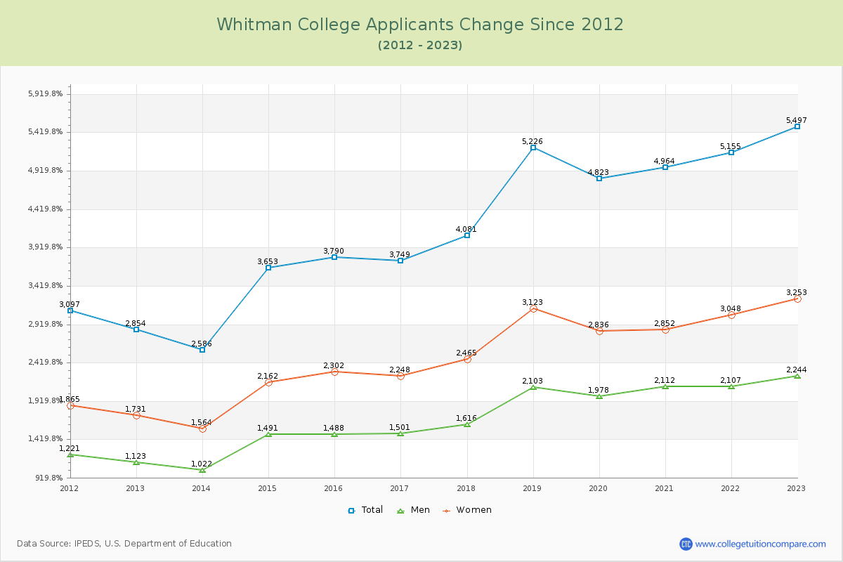 Whitman College Number of Applicants Changes Chart