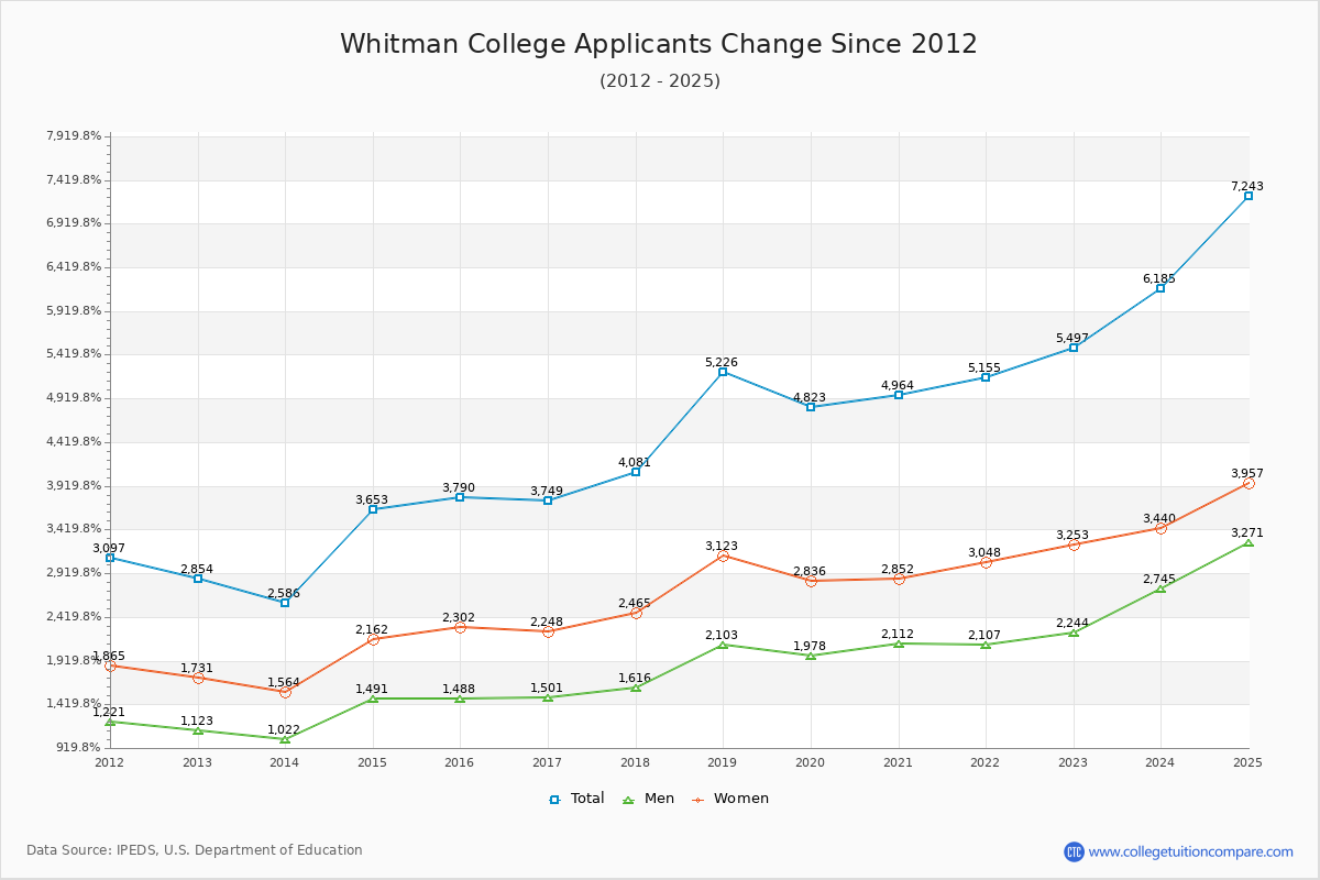 How Whitman's Acceptance Rate Changed Over Time