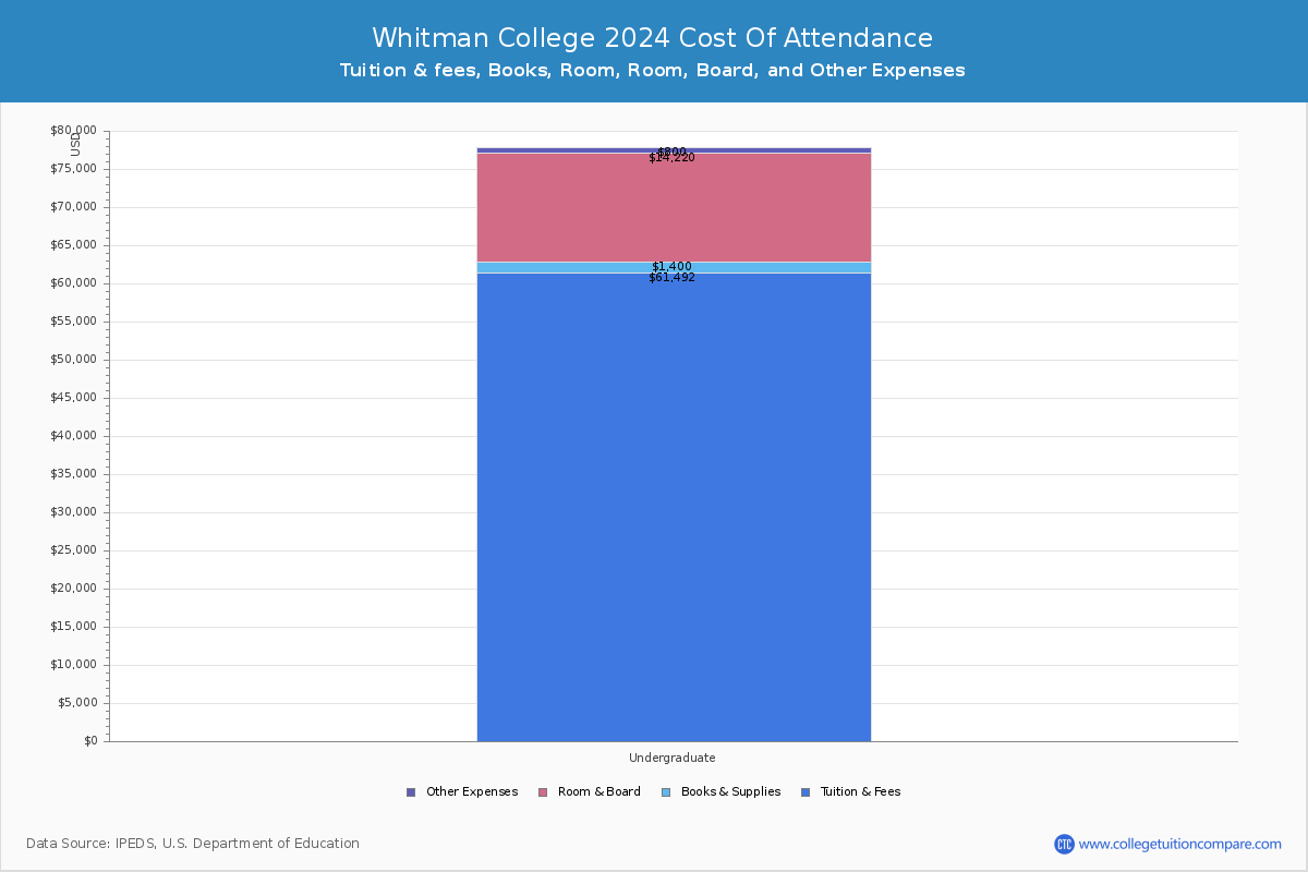 Whitman College - COA