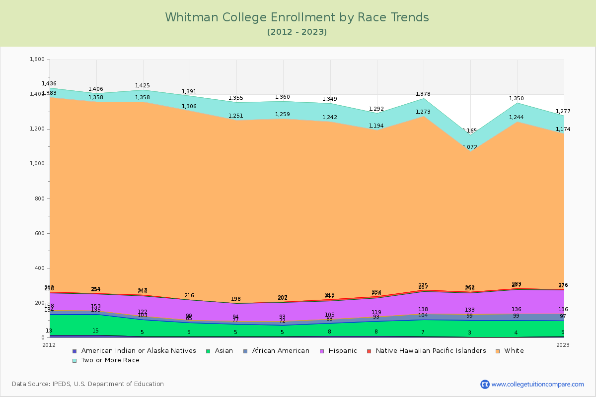 Whitman College Enrollment by Race Trends Chart