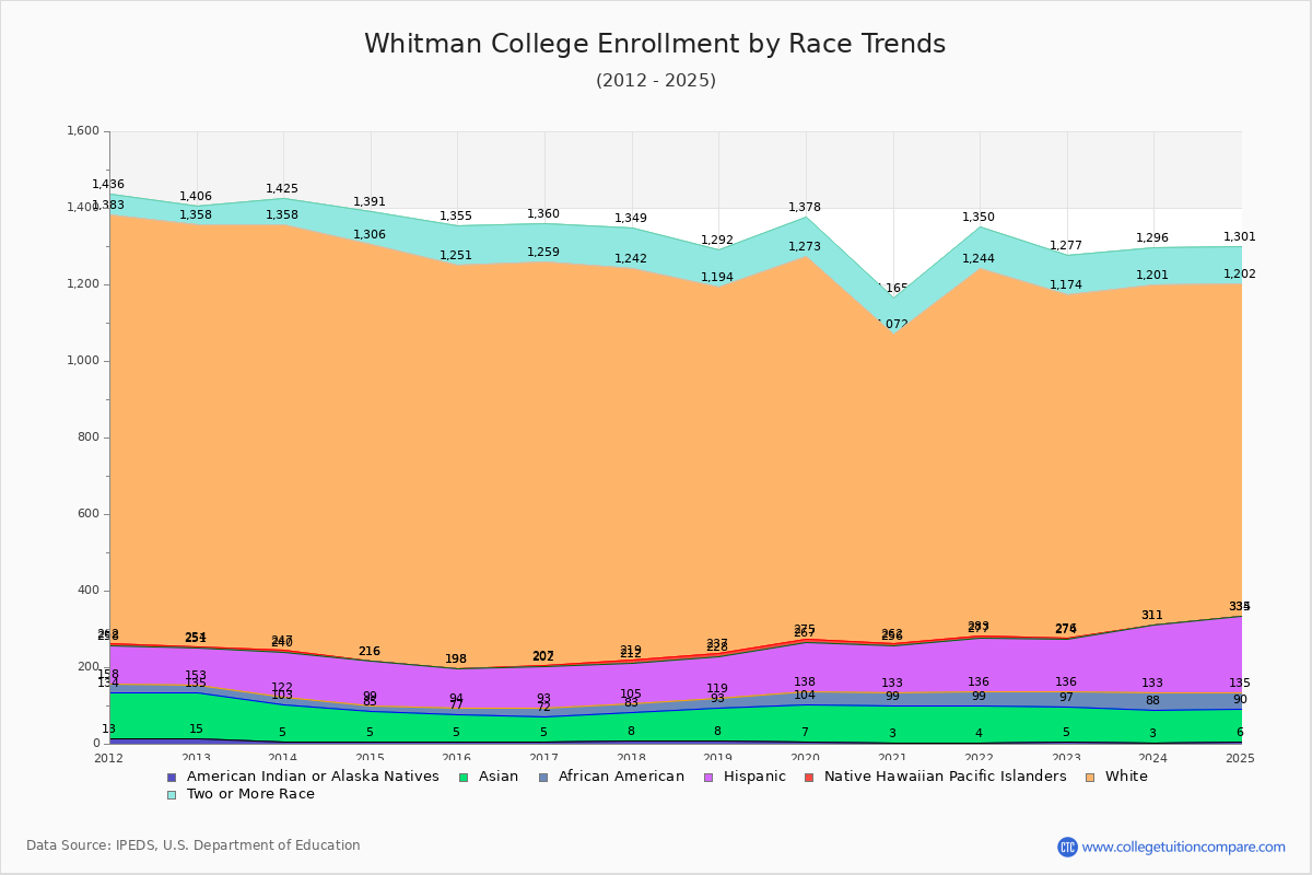 Whitman College Enrollment by Race Trends Chart