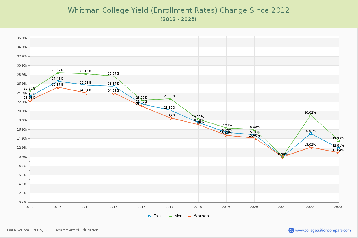 Whitman College Yield (Enrollment Rate) Changes Chart