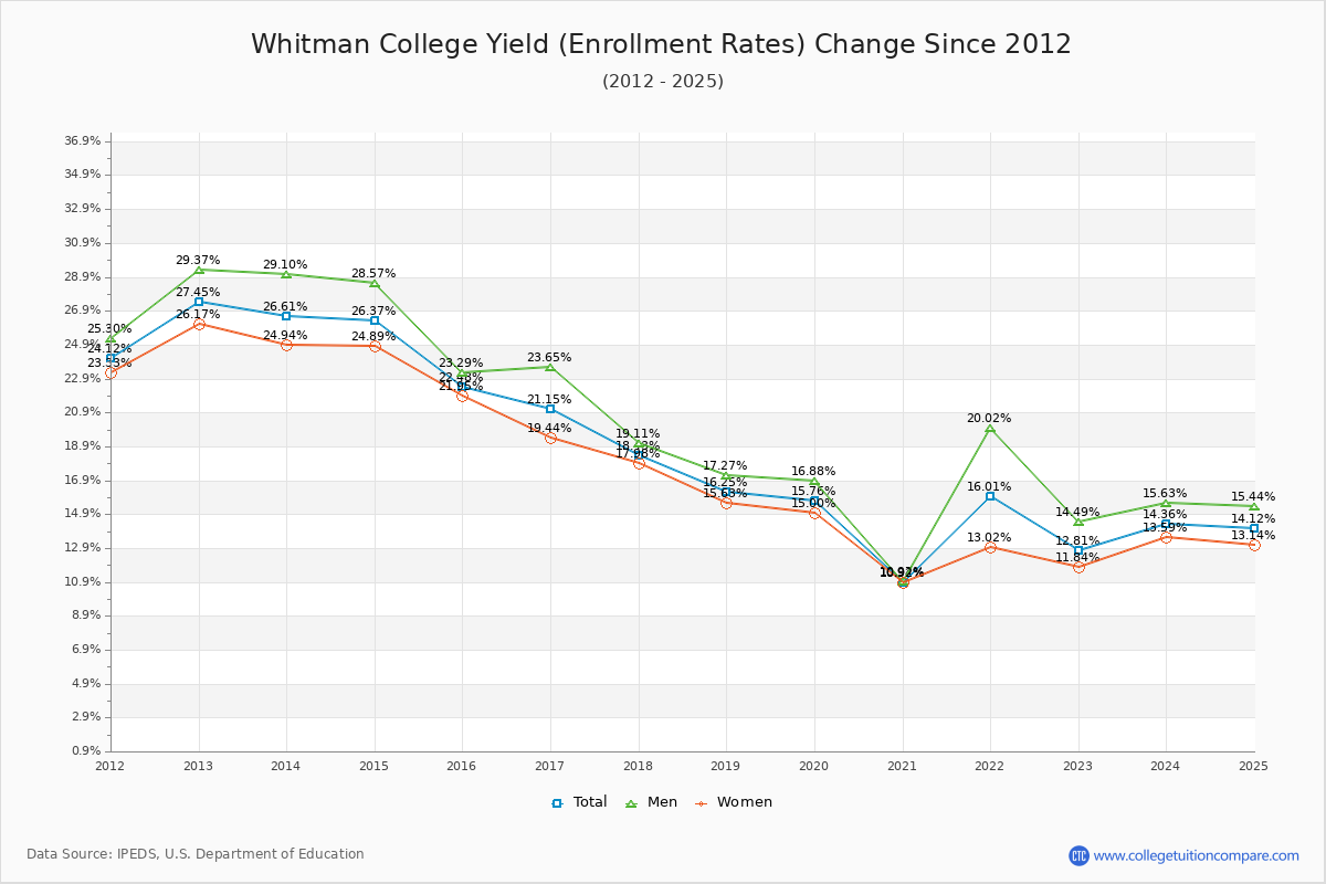 How Whitman's Acceptance Rate Changed Over Time