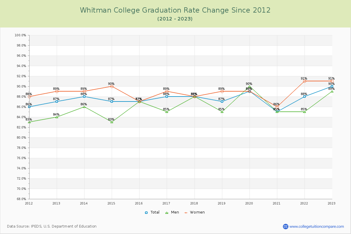 Whitman College Graduation Rate Changes Chart