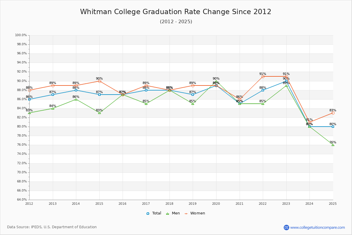 Whitman College Graduation Rate Changes Chart