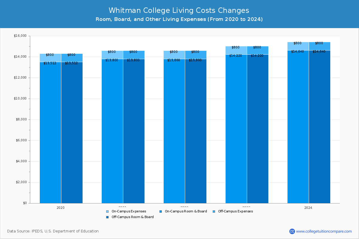 Whitman College - Room and Board Coost Chart