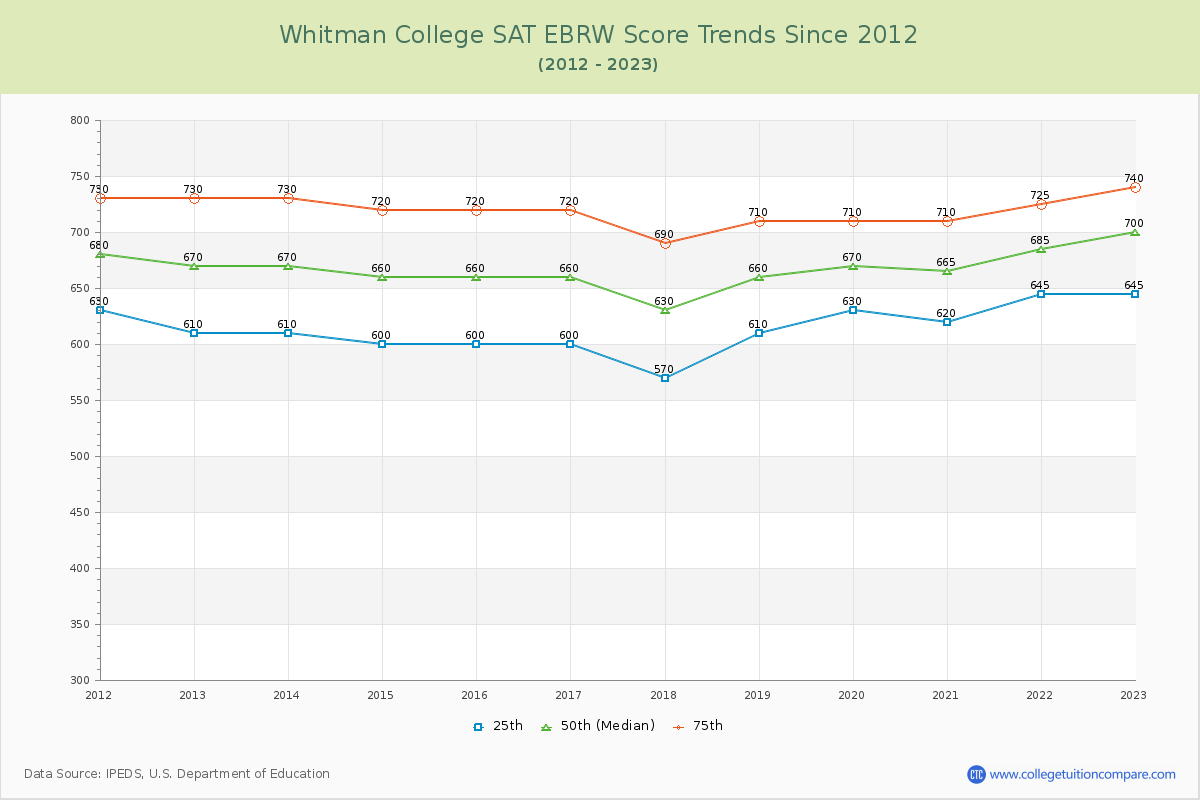 Whitman College SAT EBRW (Evidence-Based Reading and Writing) Trends Chart