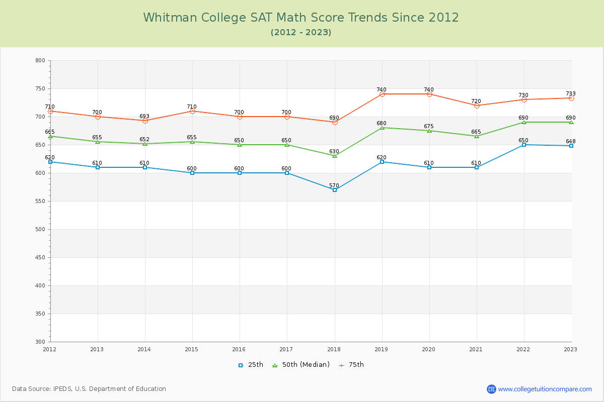 Whitman College SAT Math Score Trends Chart