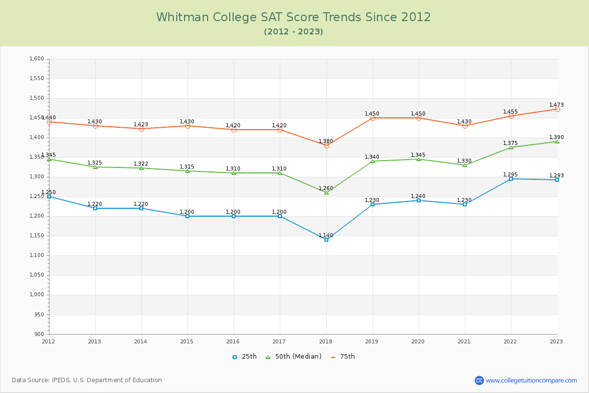 Whitman College SAT Score Trends Chart