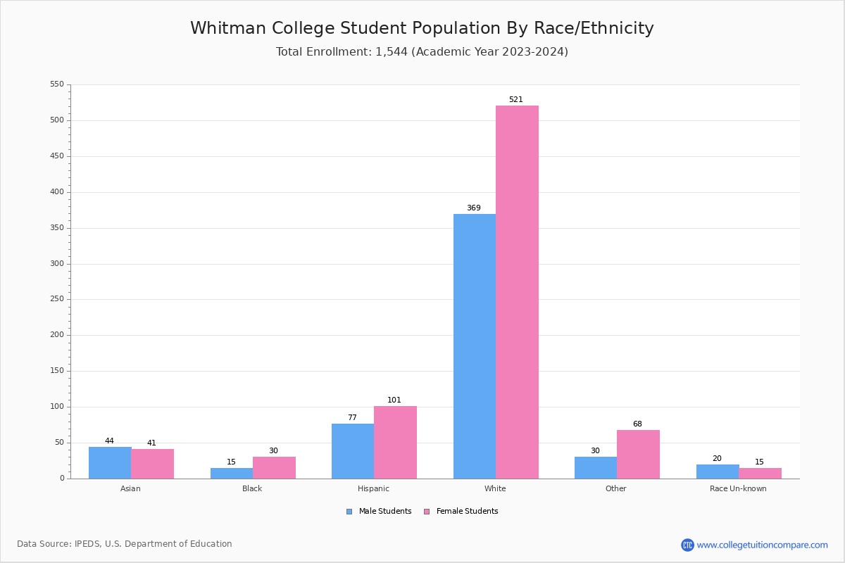 Whitman College Student Population and Demographics