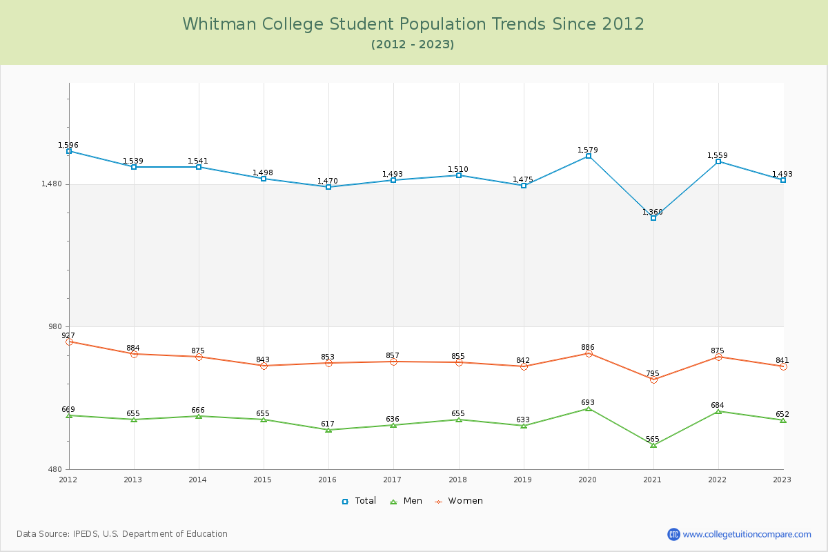 Whitman College Enrollment Trends Chart