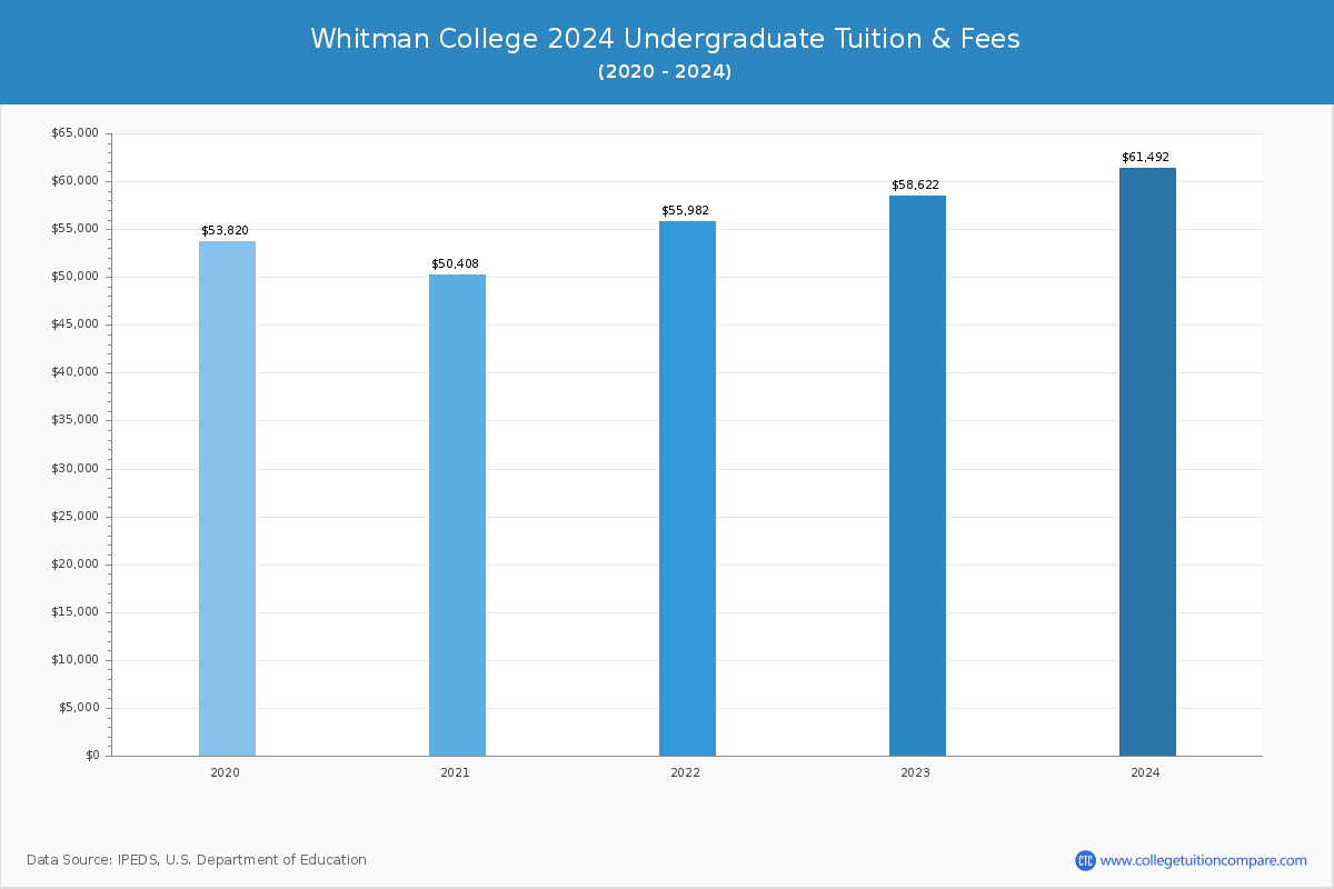 Whitman College - Undergraduate Tuition Chart
