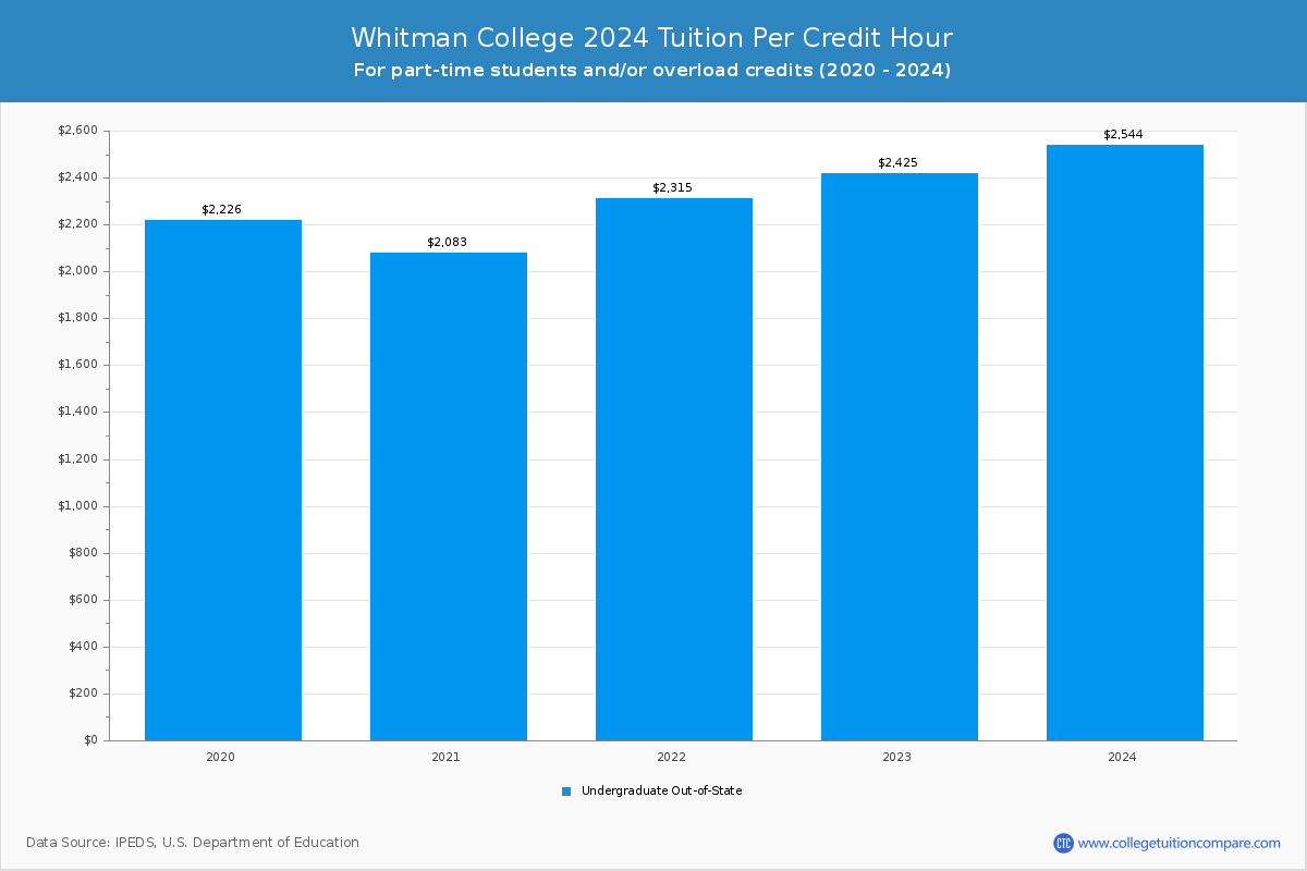 Whitman College - Tuition per Credit Hour