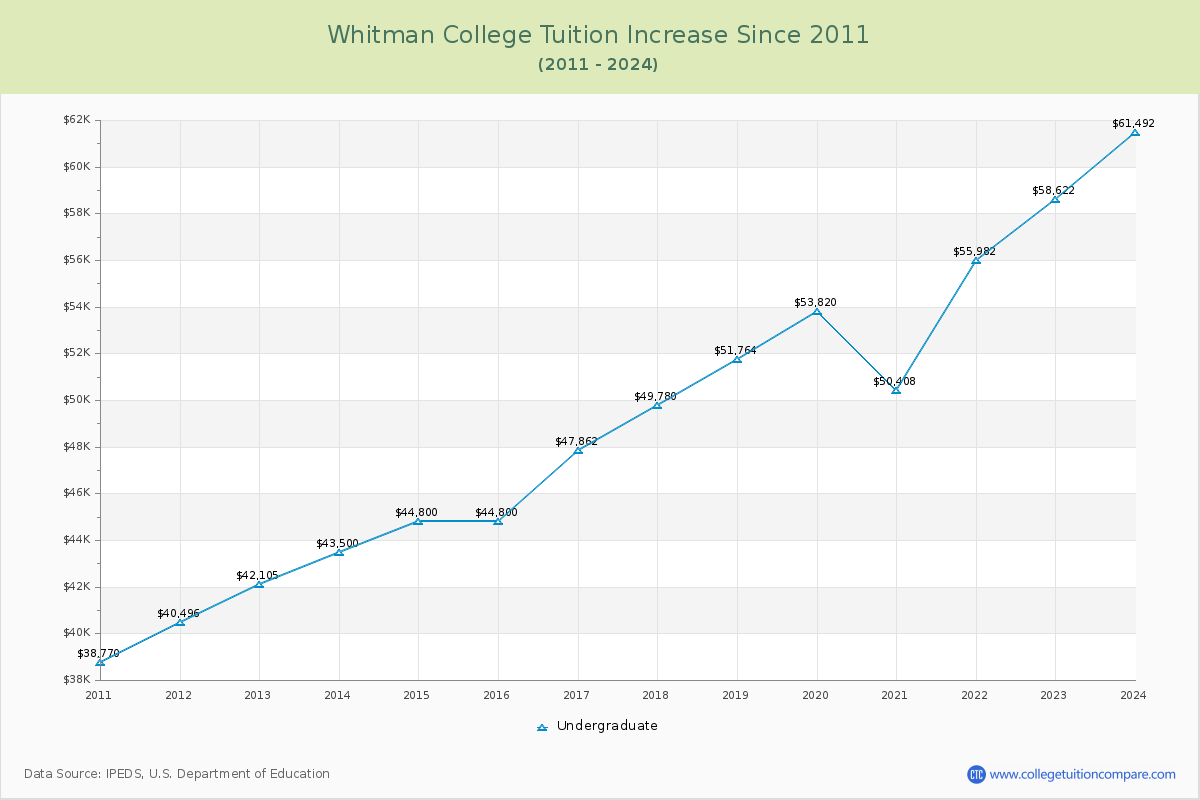 Whitman College Tuition & Fees Changes Chart