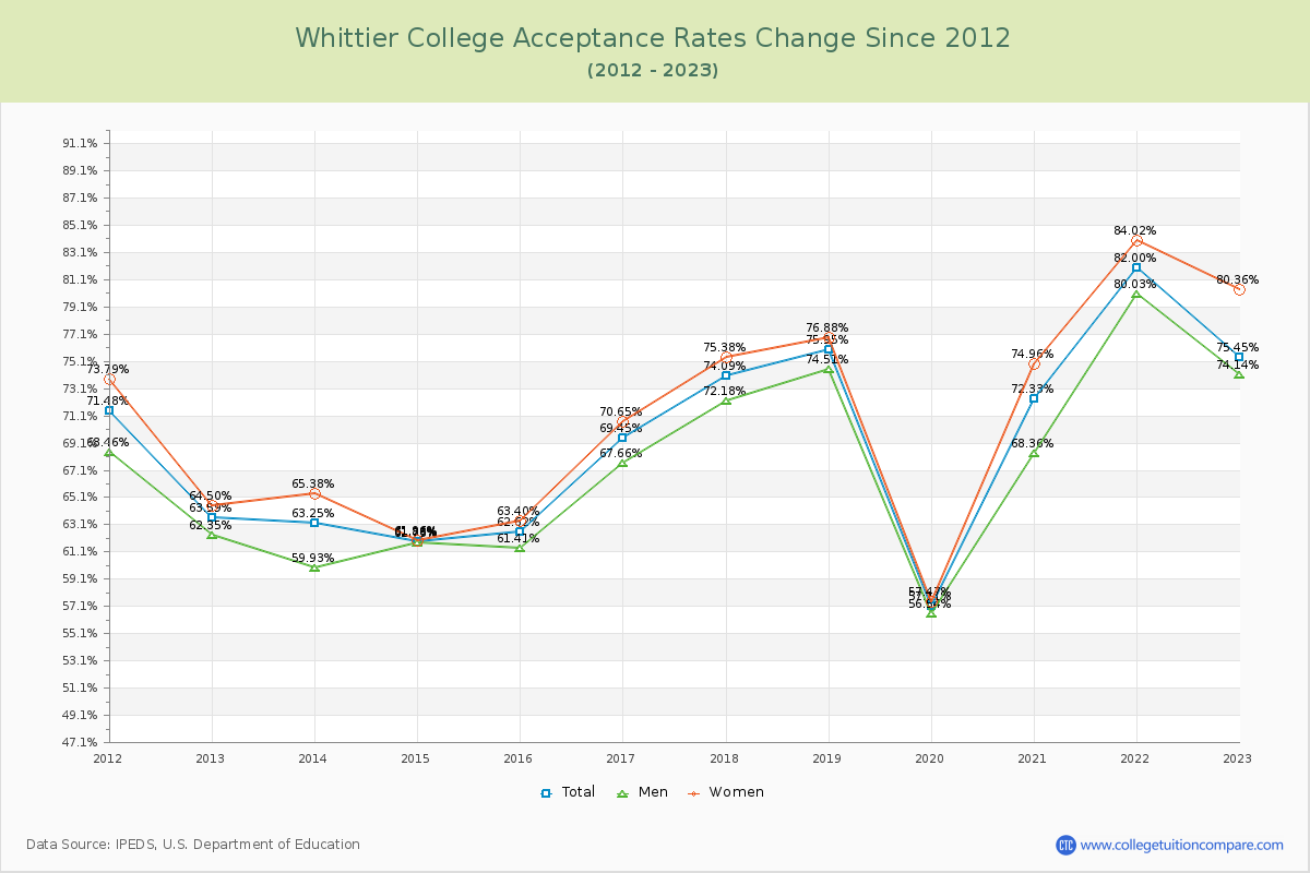 Whittier College Acceptance Rate Changes Chart