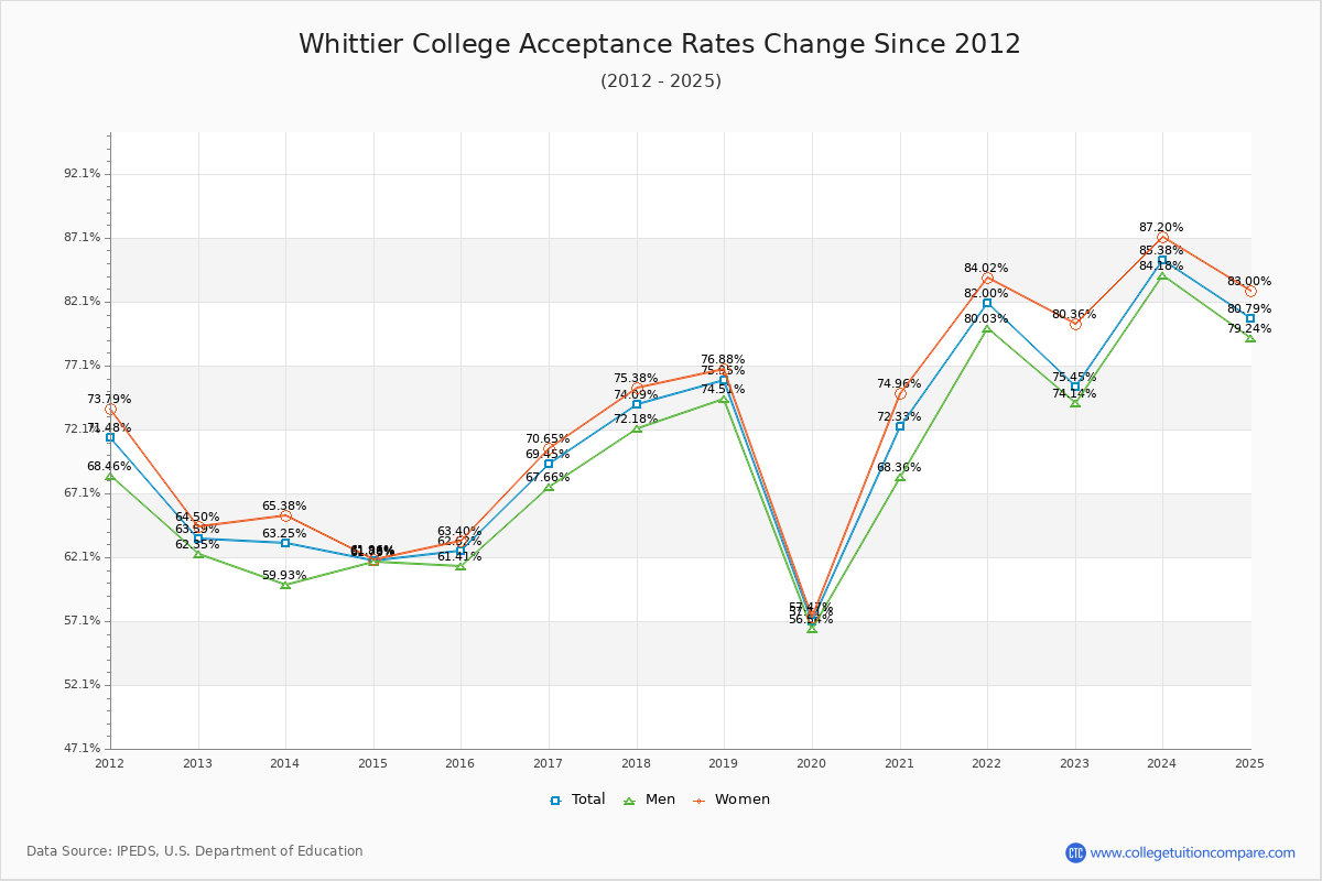 Whittier College Acceptance Rate Trends Over Time - Historical Admission Rate Data Visualization Chart