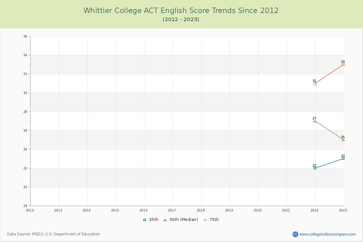 Whittier College ACT English Trends Chart