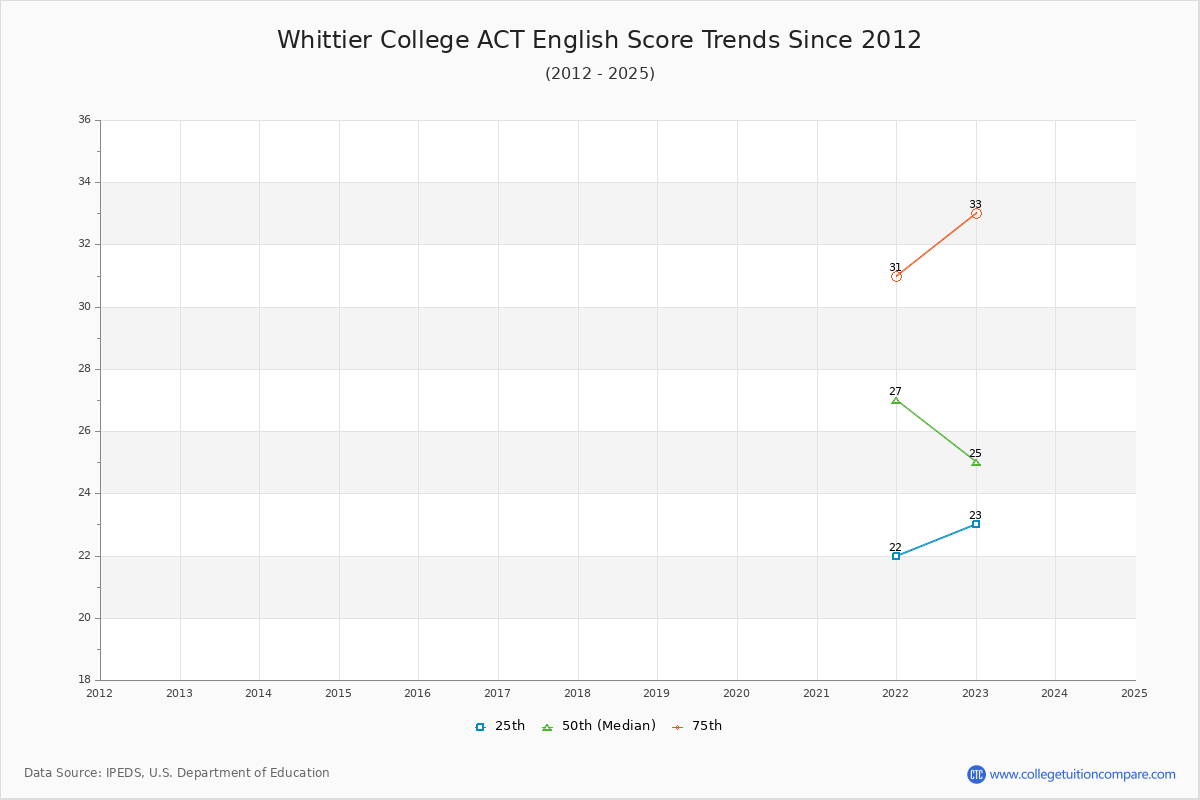 Whittier College ACT English Trends Chart