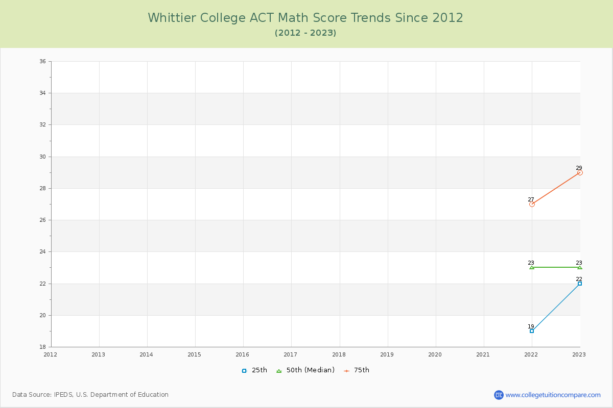 Whittier College ACT Math Score Trends Chart
