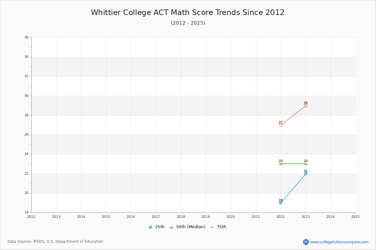 Whittier College ACT Math Score Trends Chart