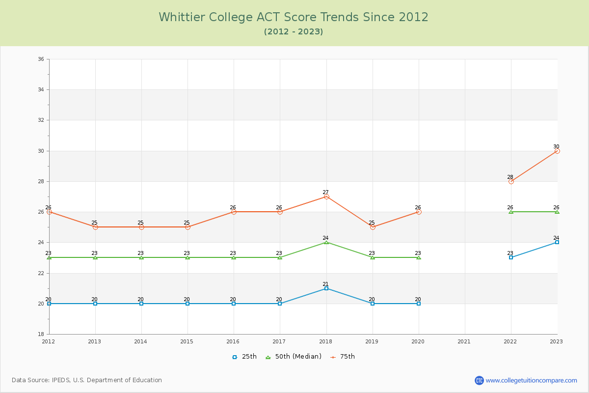Whittier College ACT Score Trends Chart