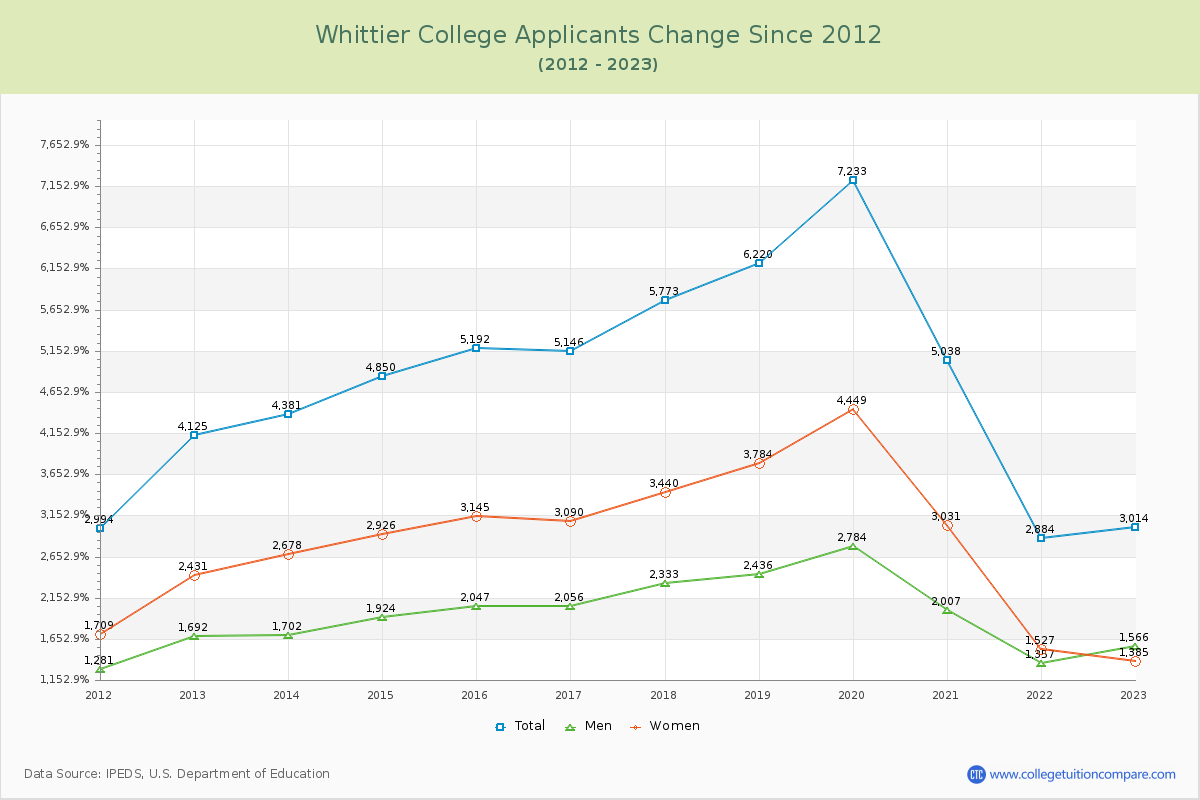 Whittier College Number of Applicants Changes Chart