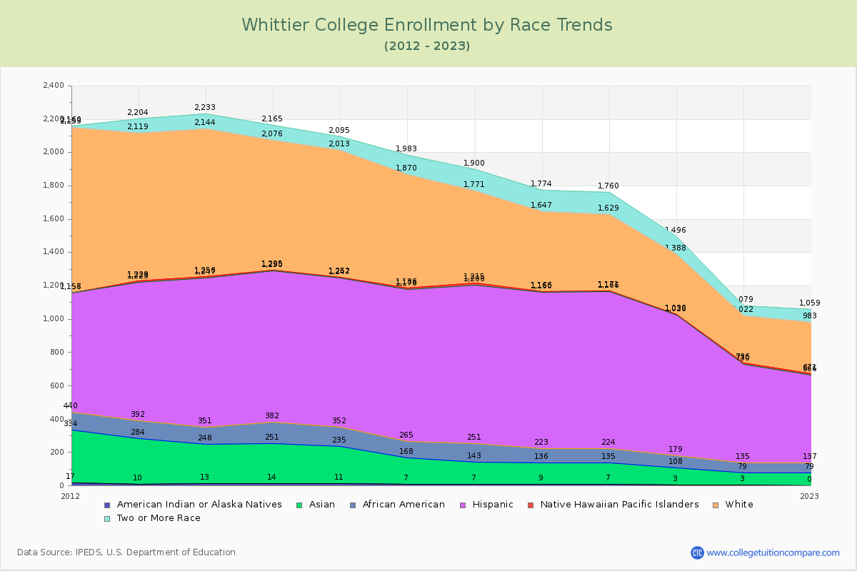Whittier College Enrollment by Race Trends Chart