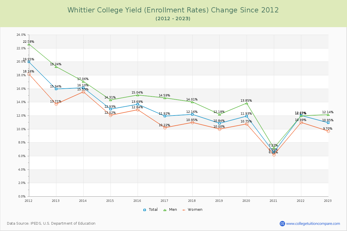 Whittier College Yield (Enrollment Rate) Changes Chart