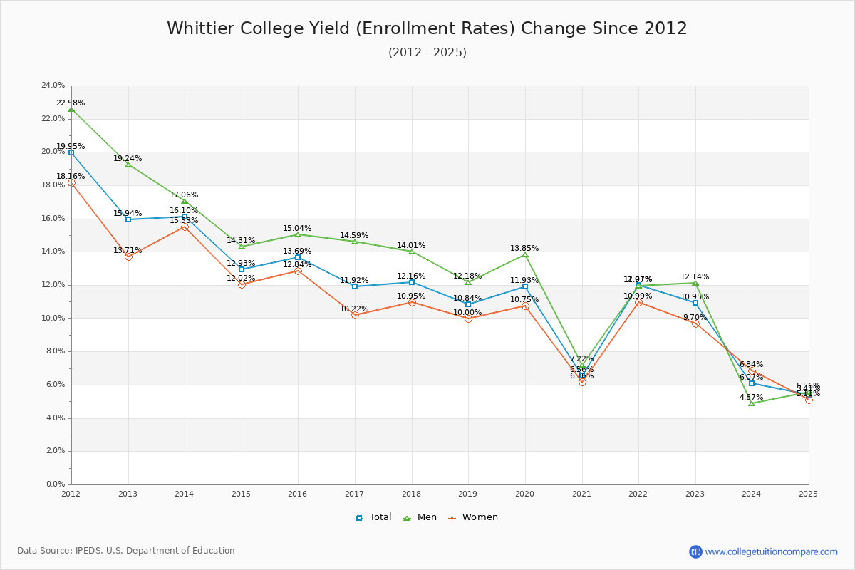 Whittier College enrollment rate trends chart showing historical yield changes from 2015 to 2025