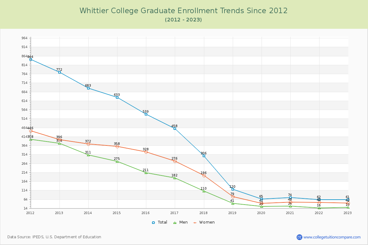 Whittier College Graduate Enrollment Trends Chart