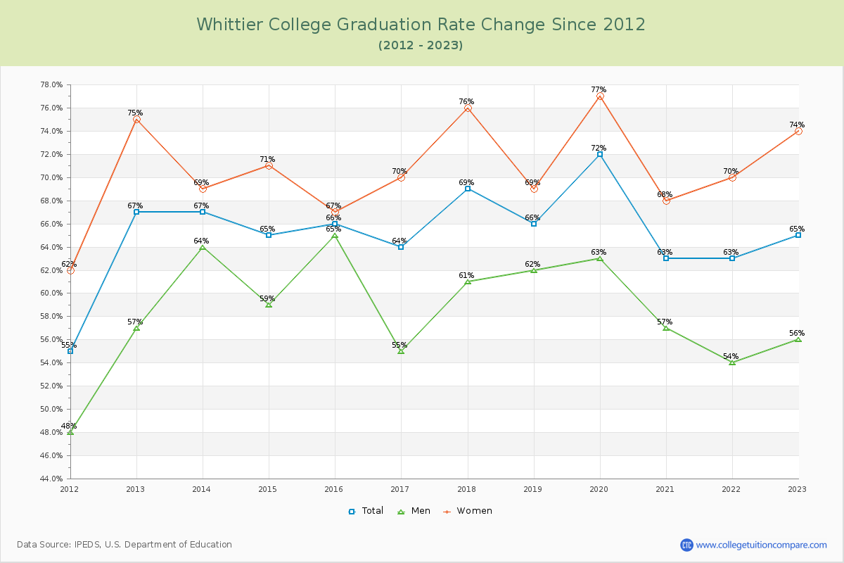 Whittier College Graduation Rate Changes Chart