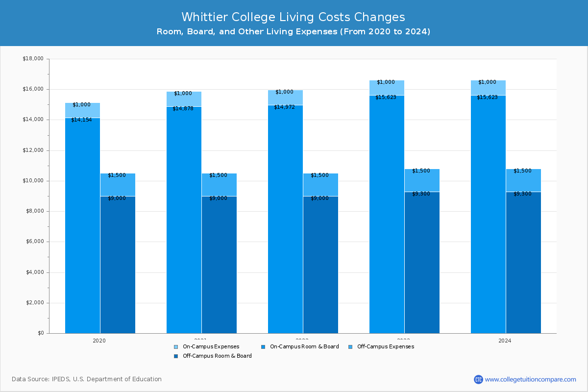 Whittier College Tuition & Fees, Net Price