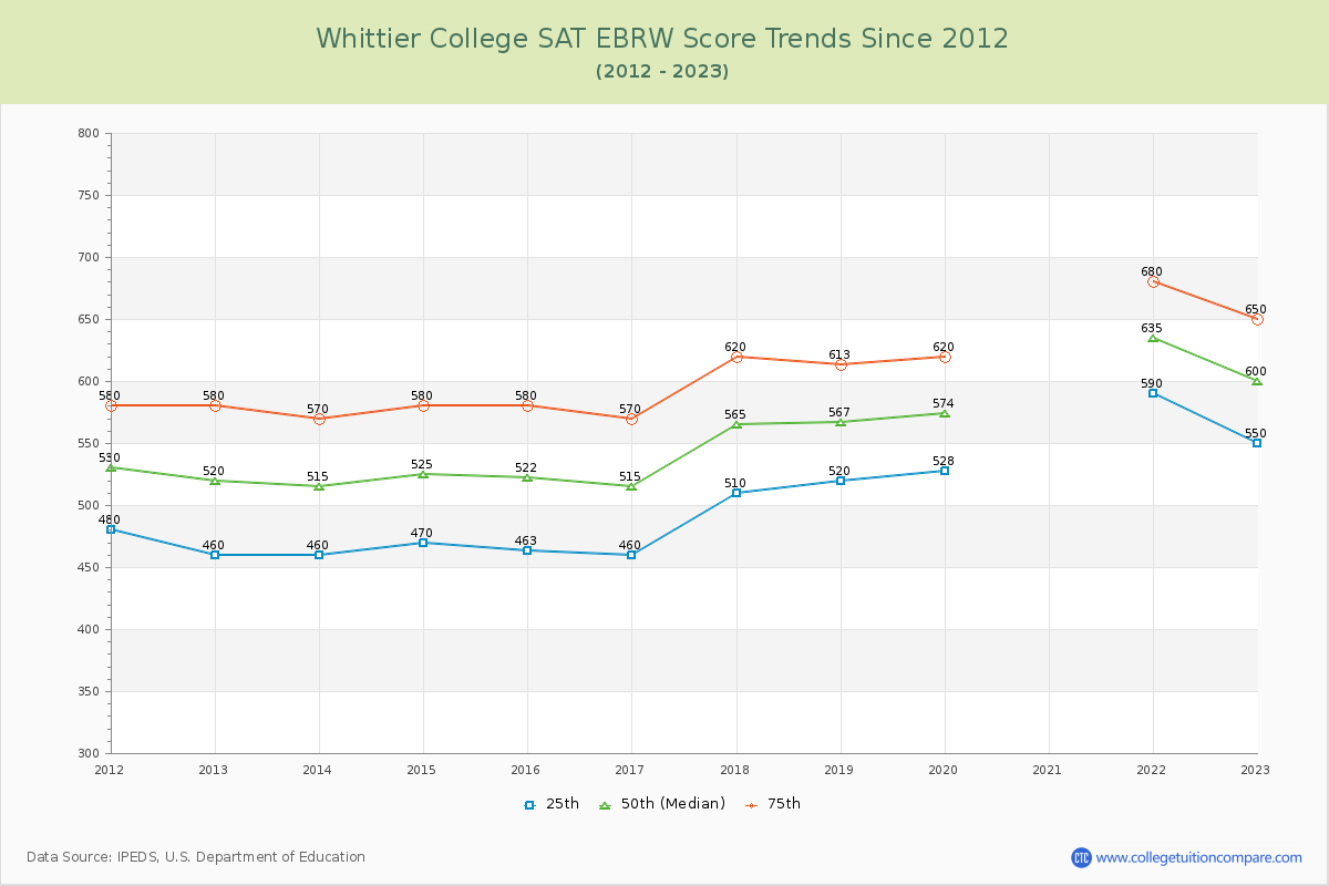 Whittier College SAT EBRW (Evidence-Based Reading and Writing) Trends Chart