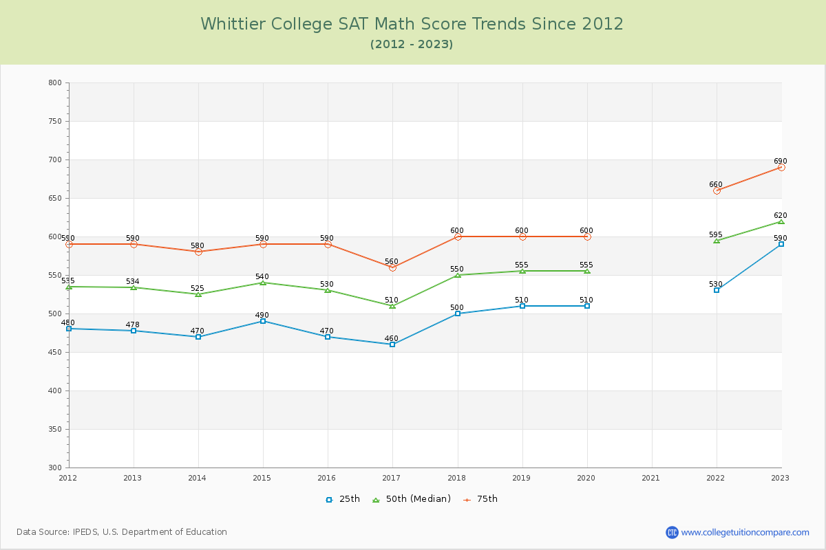 Whittier College SAT Math Score Trends Chart