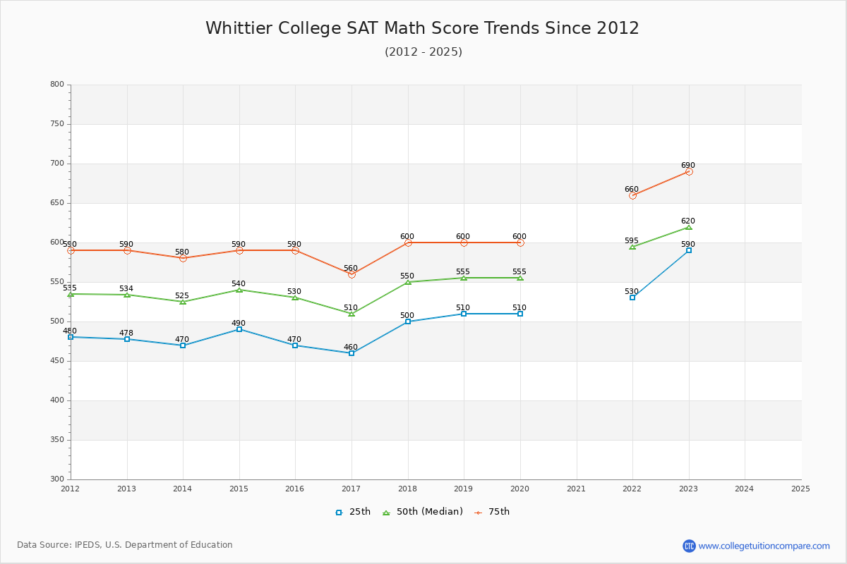 Whittier College SAT Math Score Trends Chart