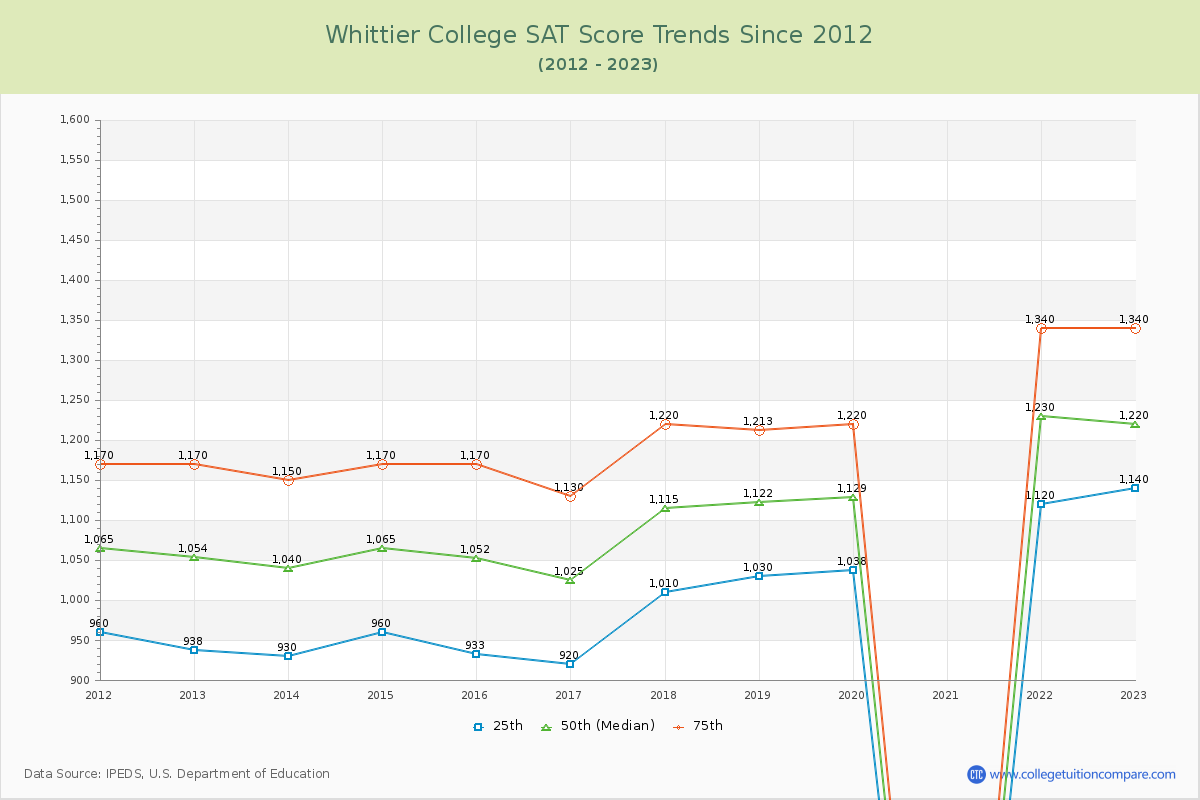 Whittier College SAT Score Trends Chart