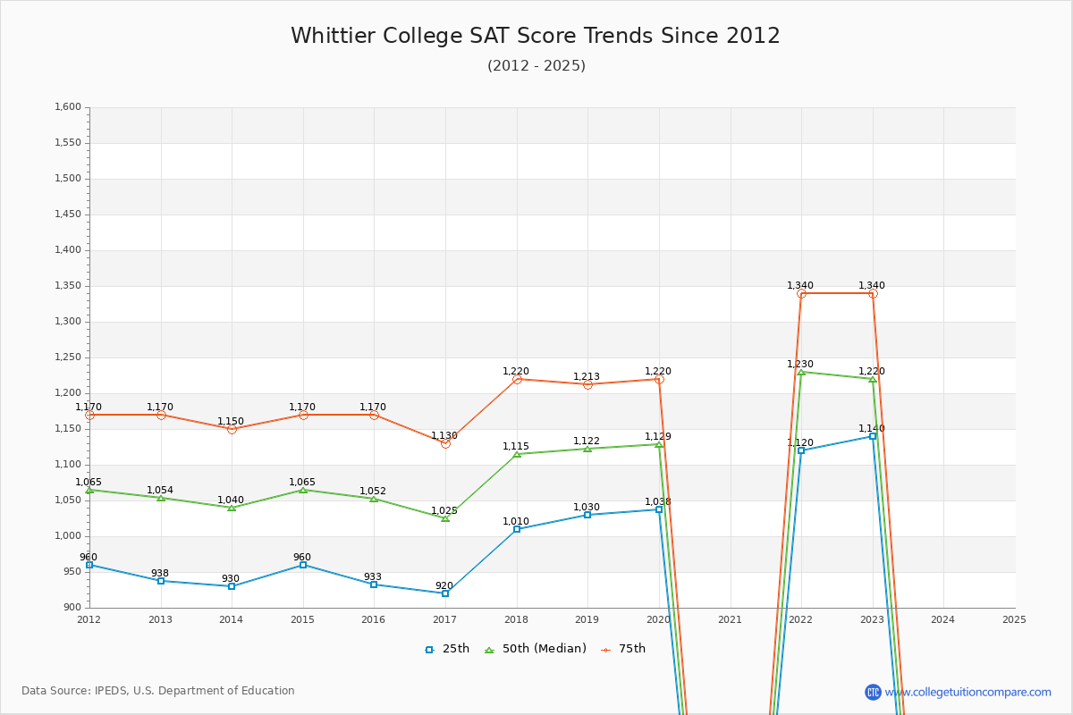 Whittier College SAT Score Trends Chart