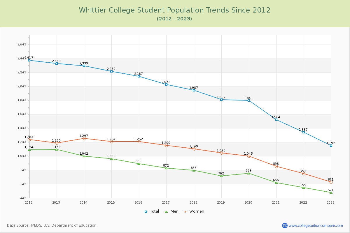 Whittier College Enrollment Trends Chart
