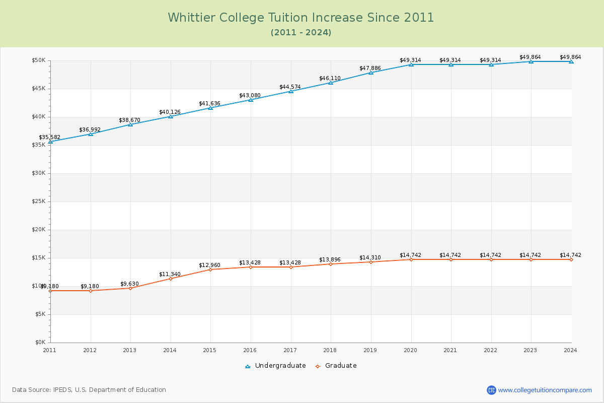 Whittier College Tuition & Fees Changes Chart