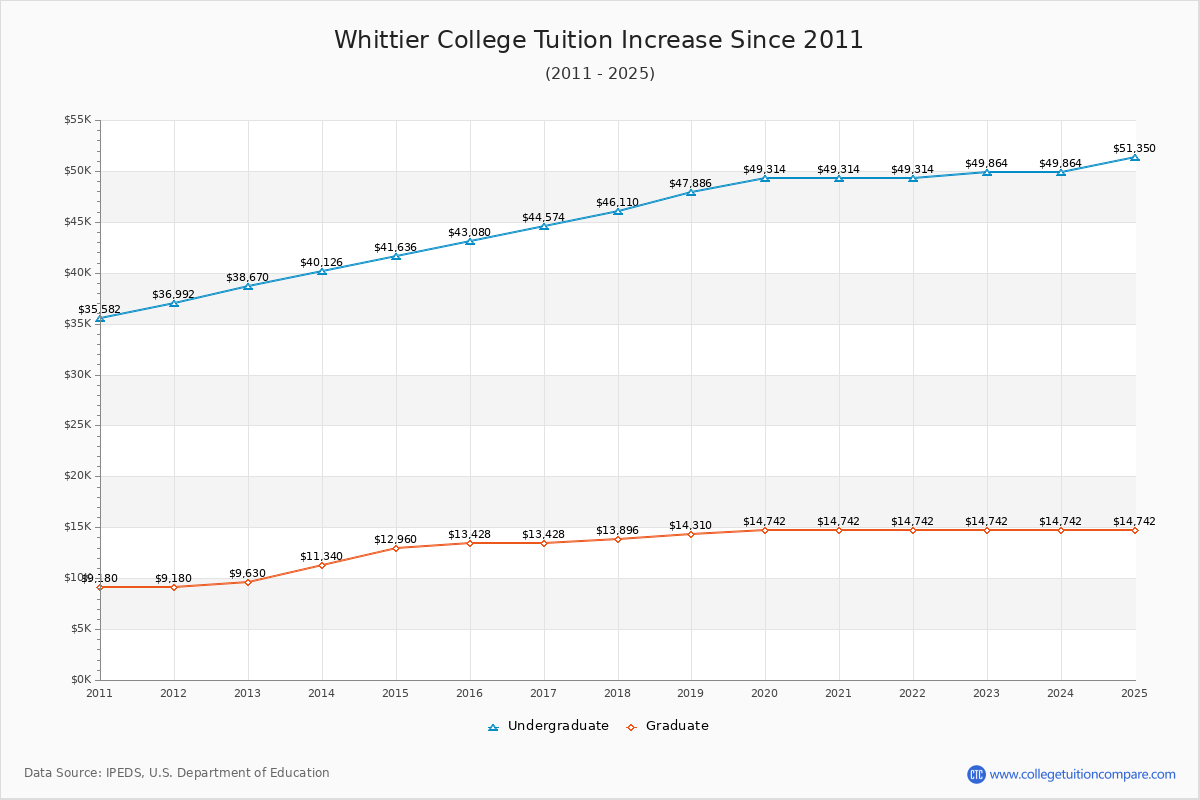 Whittier College Tuition & Fees Changes Chart