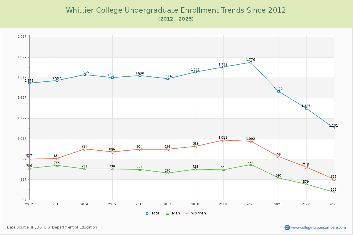 Whittier College Undergraduate Enrollment Trends Chart