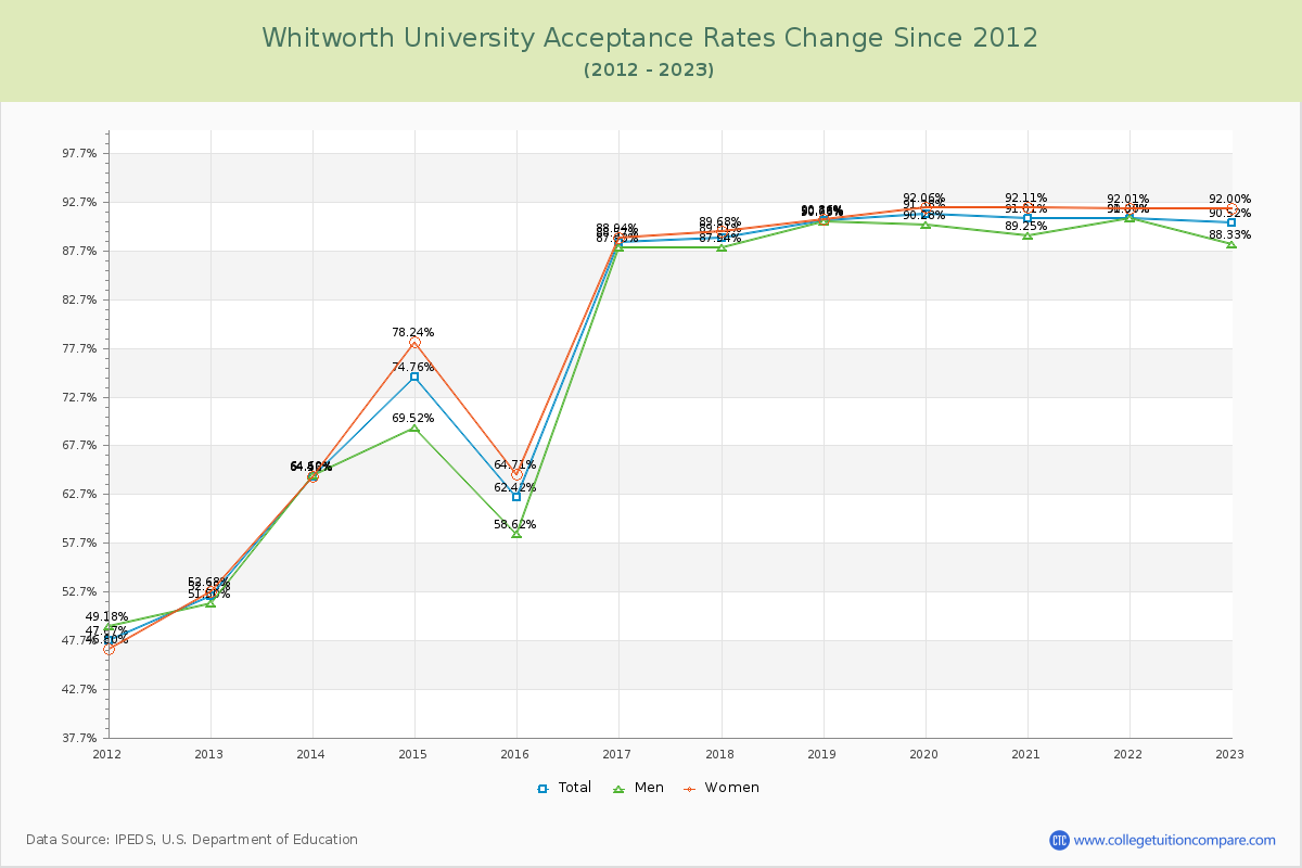 Whitworth University Acceptance Rate Changes Chart
