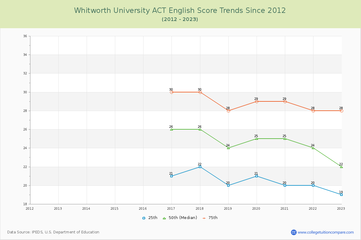 Whitworth University ACT English Trends Chart