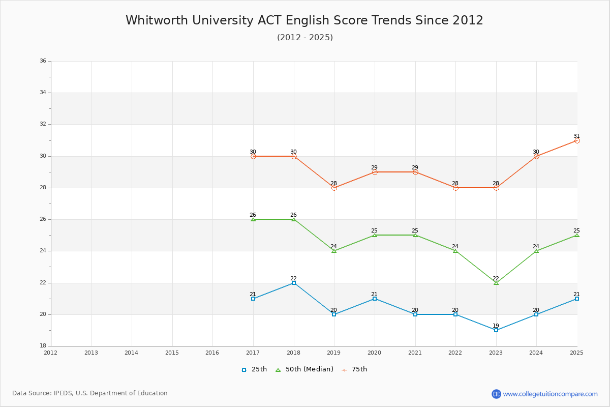 Whitworth University ACT English Trends Chart