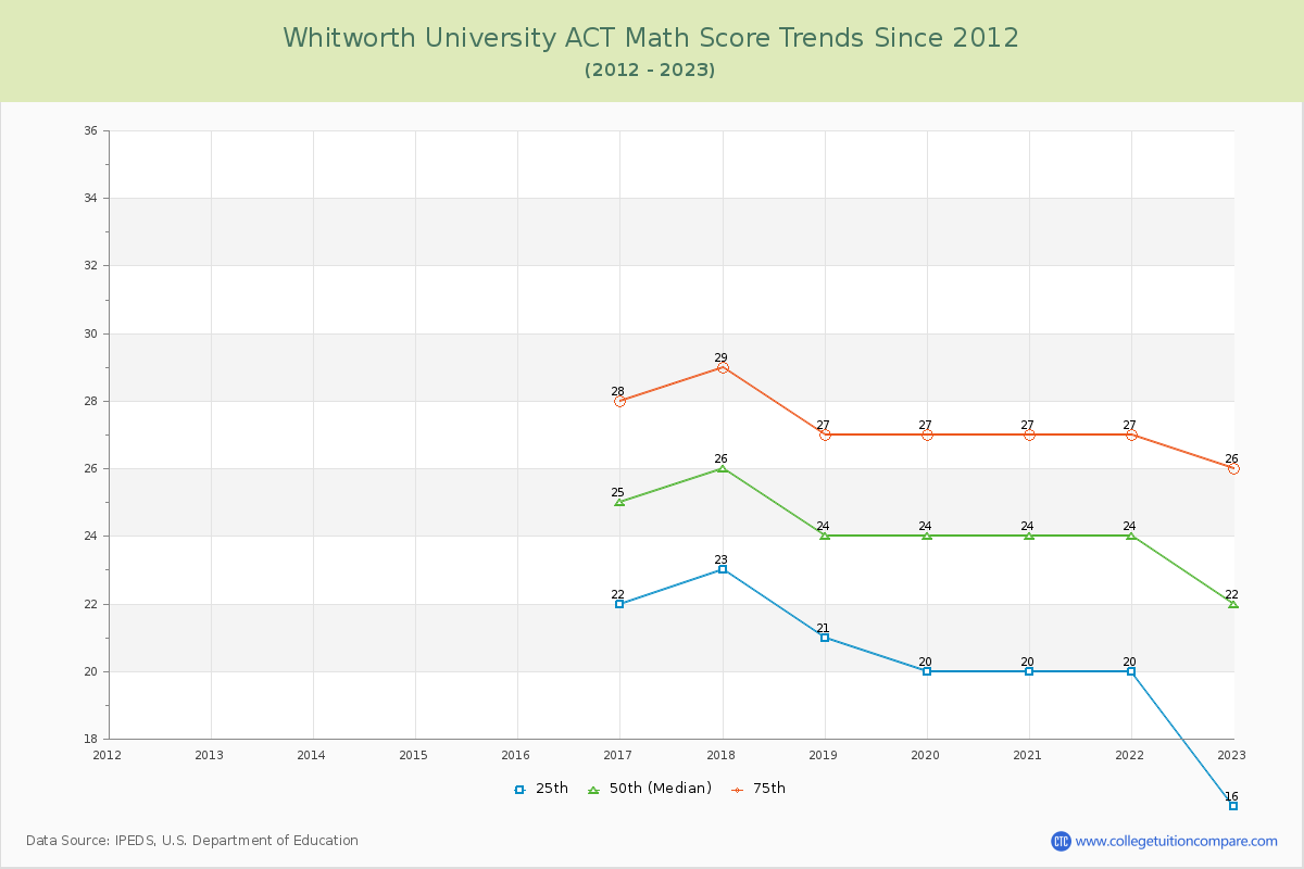 Whitworth University ACT Math Score Trends Chart